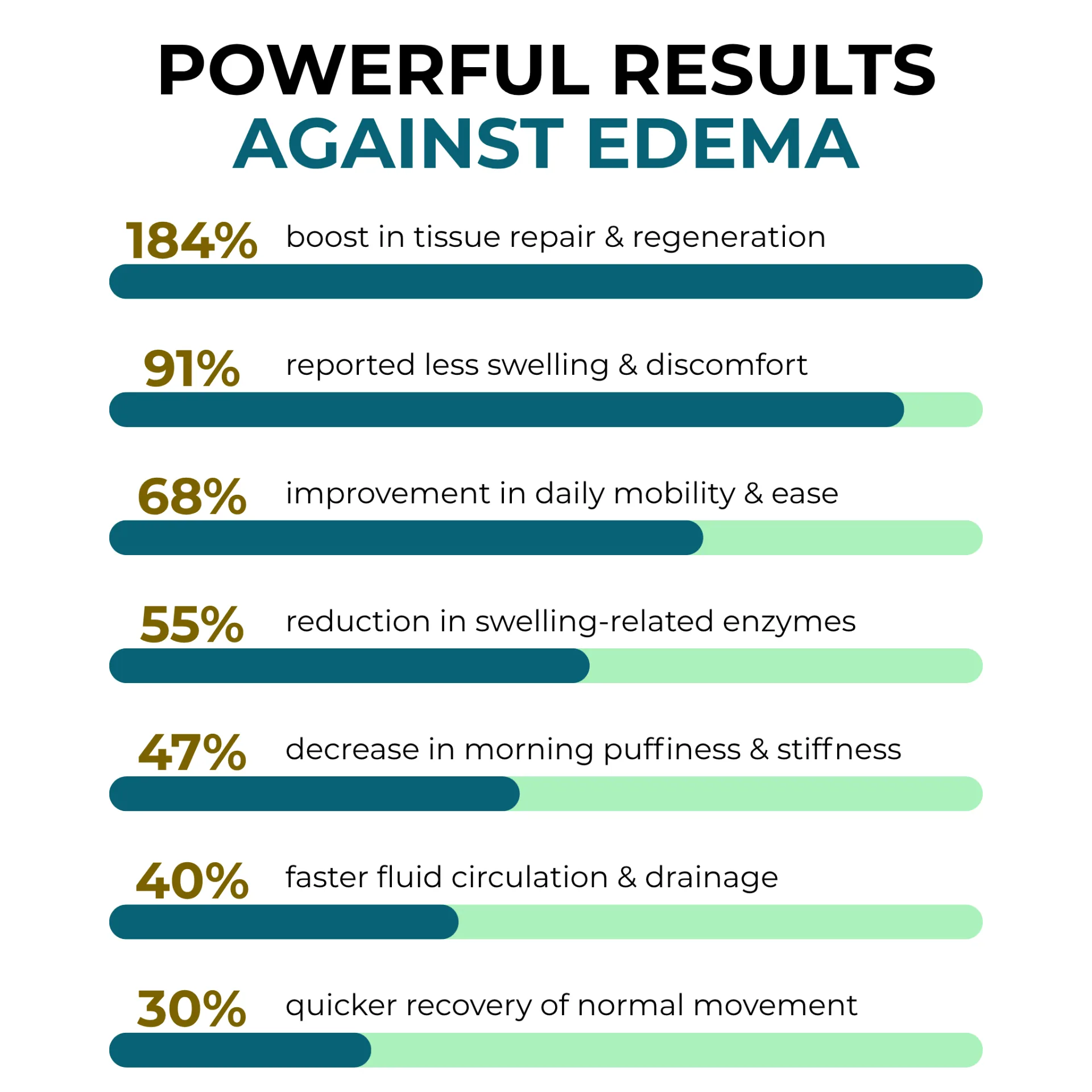 Powerful results against edema
